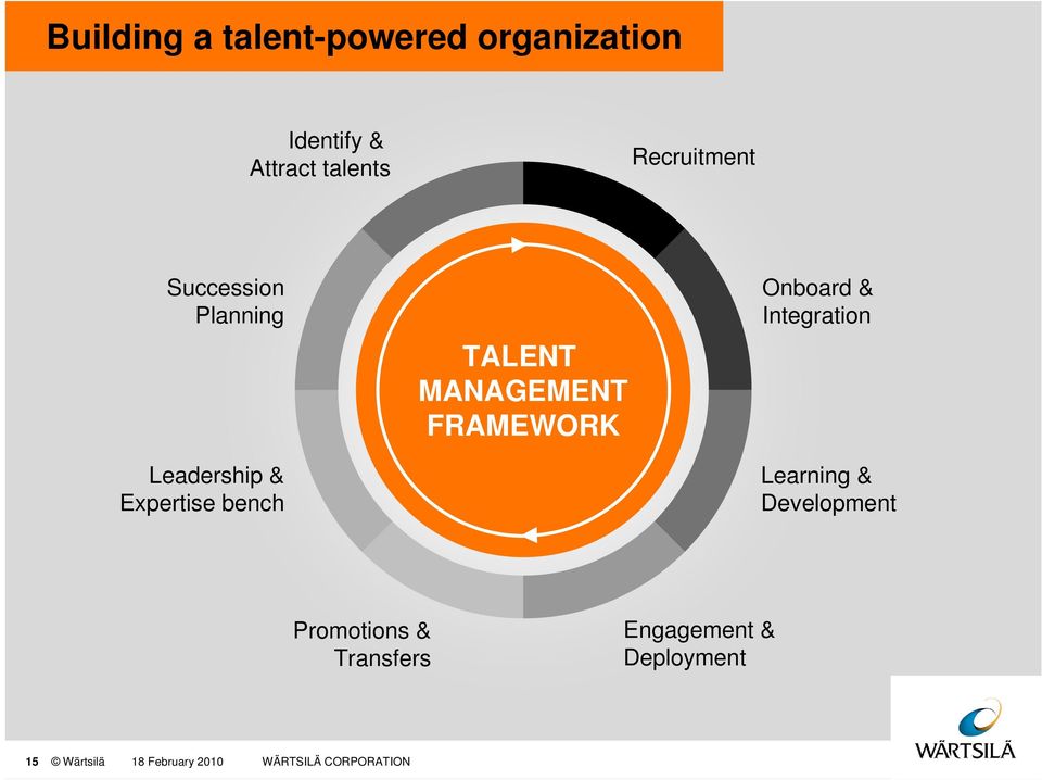 MANAGEMENT FRAMEWORK Onboard & Integration Learning & Development