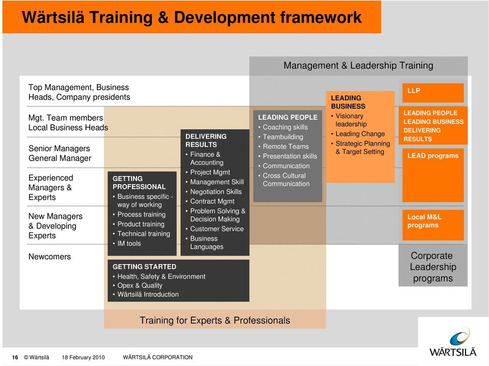 Process training Product training Technical training IM tools GETTING STARTED Health, Safety & Environment Opex & Quality Wärtsilä Introduction DELIVERING RESULTS Finance & Accounting Project Mgmt