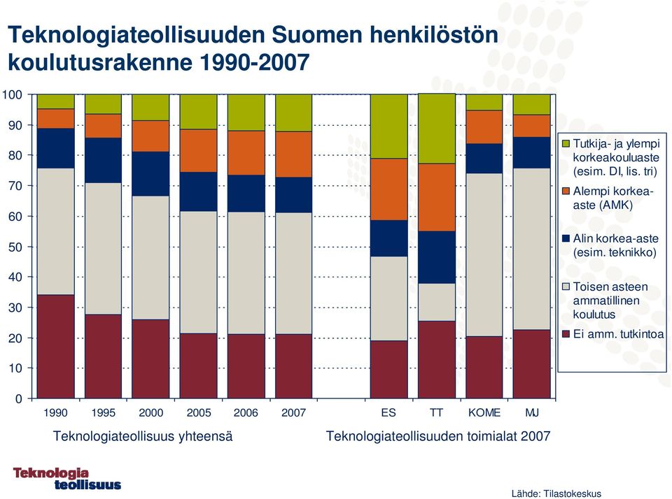 tri) Alempi korkeaaste (AMK) Alin korkea-aste (esim.