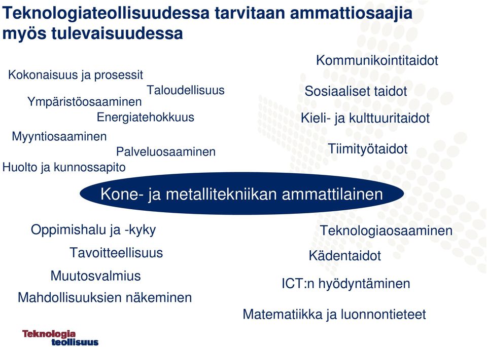 Sosiaaliset taidot Kieli- ja kulttuuritaidot Tiimityötaidot Kone- ja metallitekniikan ammattilainen Oppimishalu ja -kyky