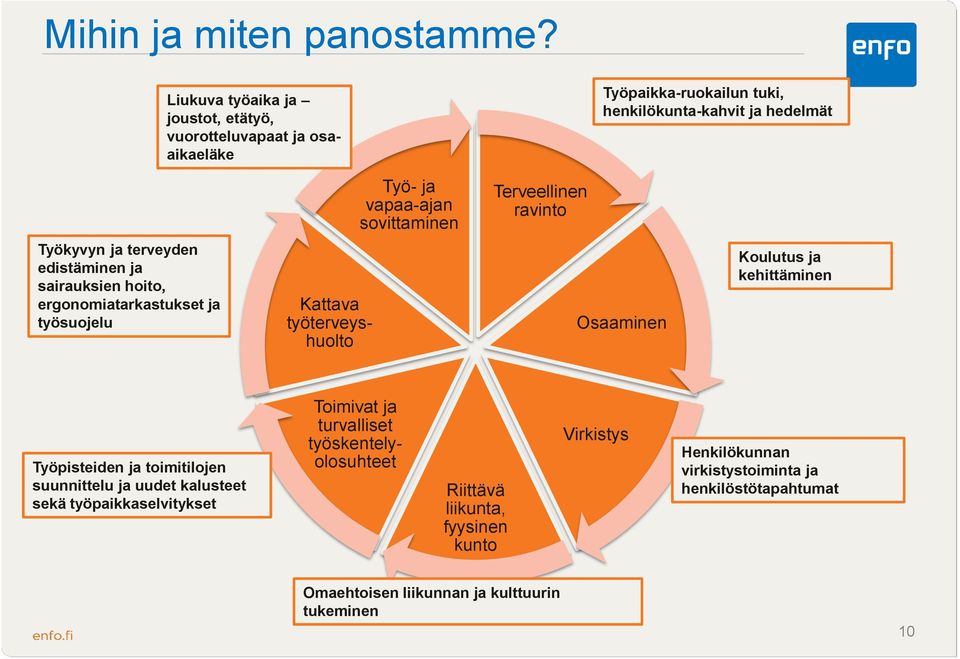 Terveellinen ravinto Työkyvyn ja terveyden edistäminen ja sairauksien hoito, ergonomiatarkastukset ja työsuojelu Kattava työterveyshuolto Osaaminen Koulutus ja