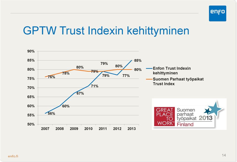 Indexin kehittyminen Suomen Parhaat työpaikat Trust Index