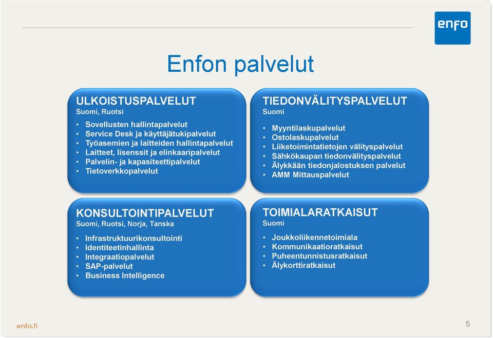 Sähkökaupan tiedonvälityspalvelut Älykkään tiedonjalostuksen palvelut AMM Mittauspalvelut KONSULTOINTIPALVELUT Suomi, Ruotsi, Norja, Tanska Infrastruktuurikonsultointi