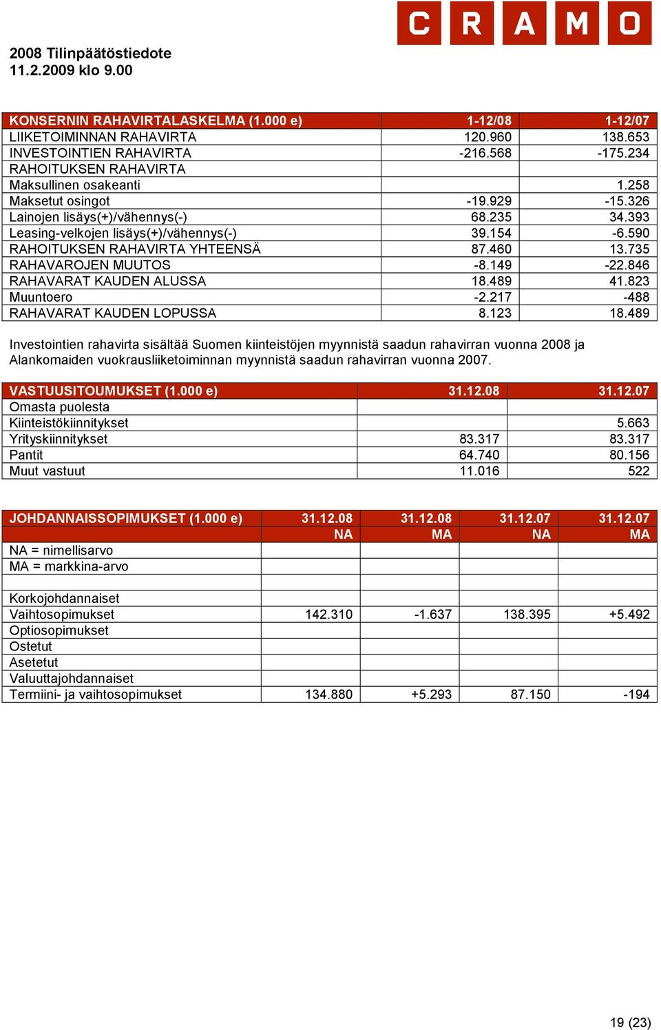 149-22.846 RAHAVARAT KAUDEN ALUSSA 18.489 41.823 Muuntoero -2.217-488 RAHAVARAT KAUDEN LOPUSSA 8.123 18.