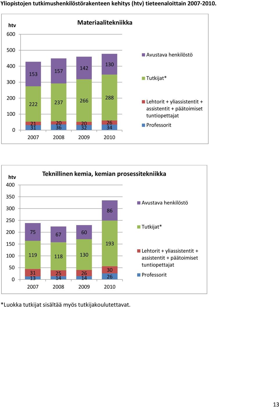 assistentit + päätoimiset tuntiopettajat Professorit htv 4 Teknillinen kemia, kemian prosessitekniikka 35 3 25 2 15 1 5 75 67 6 119 118 13 86