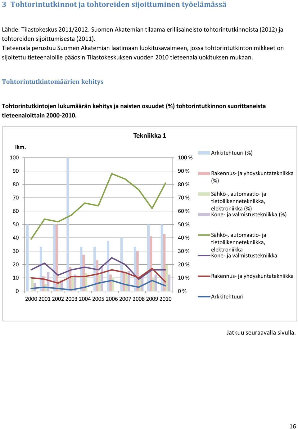 Tohtorintutkintomäärien kehitys Tohtorintutkintojen lukumäärän kehitys ja naisten osuudet (%) tohtorintutkinnon suorittaneista tieteenaloittain 2-21. Tekniikka 1 lkm.