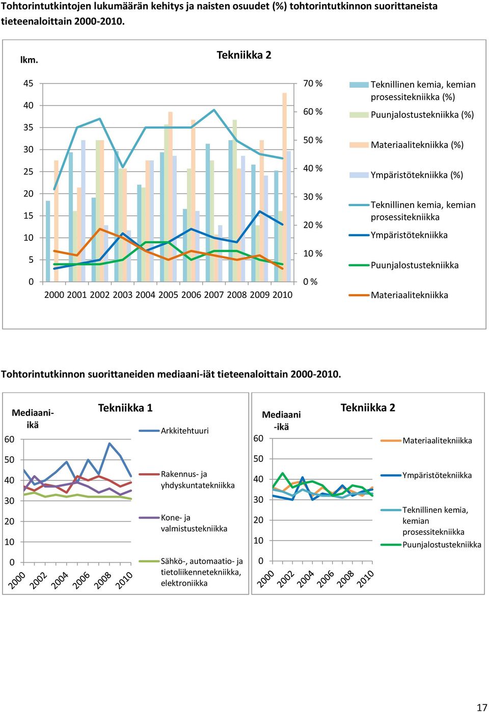 prosessitekniikka Puunjalostustekniikka 2 21 22 23 24 25 26 27 28 29 21 % Tohtorintutkinnon suorittaneiden mediaani-iät tieteenaloittain 2-21.