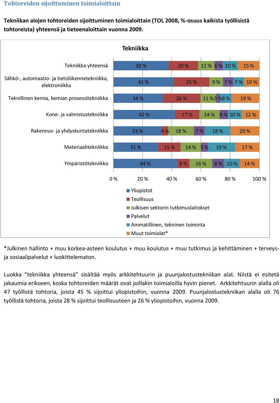 % 3 % 8 % 19 % Kone- ja valmistustekniikka 42 % 17 % 14 % 6 % 1 % 12 % Rakennus- ja yhdyskuntatekniikka 33 % 4 % 18 % 7 % 18 % 2 % 31 % 15 % 14 % 5 % 19 % 17 % 44 % 8 % 16 % 8 % 1 % 14 % % 2 % 4 % 6