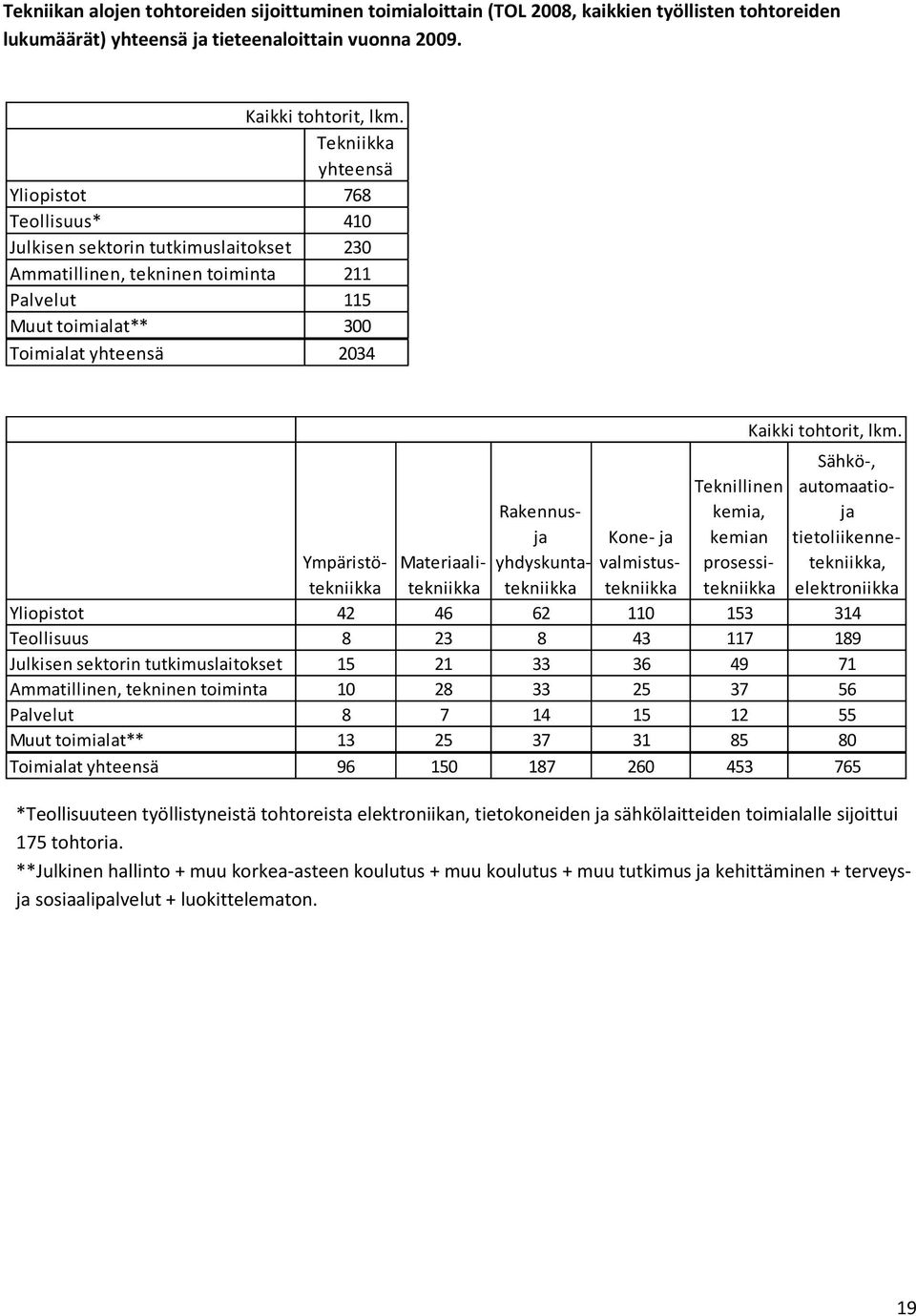 yhdyskuntatekniikka Kone- ja valmistustekniikka Teknillinen kemia, kemian prosessitekniikka Kaikki tohtorit, lkm.