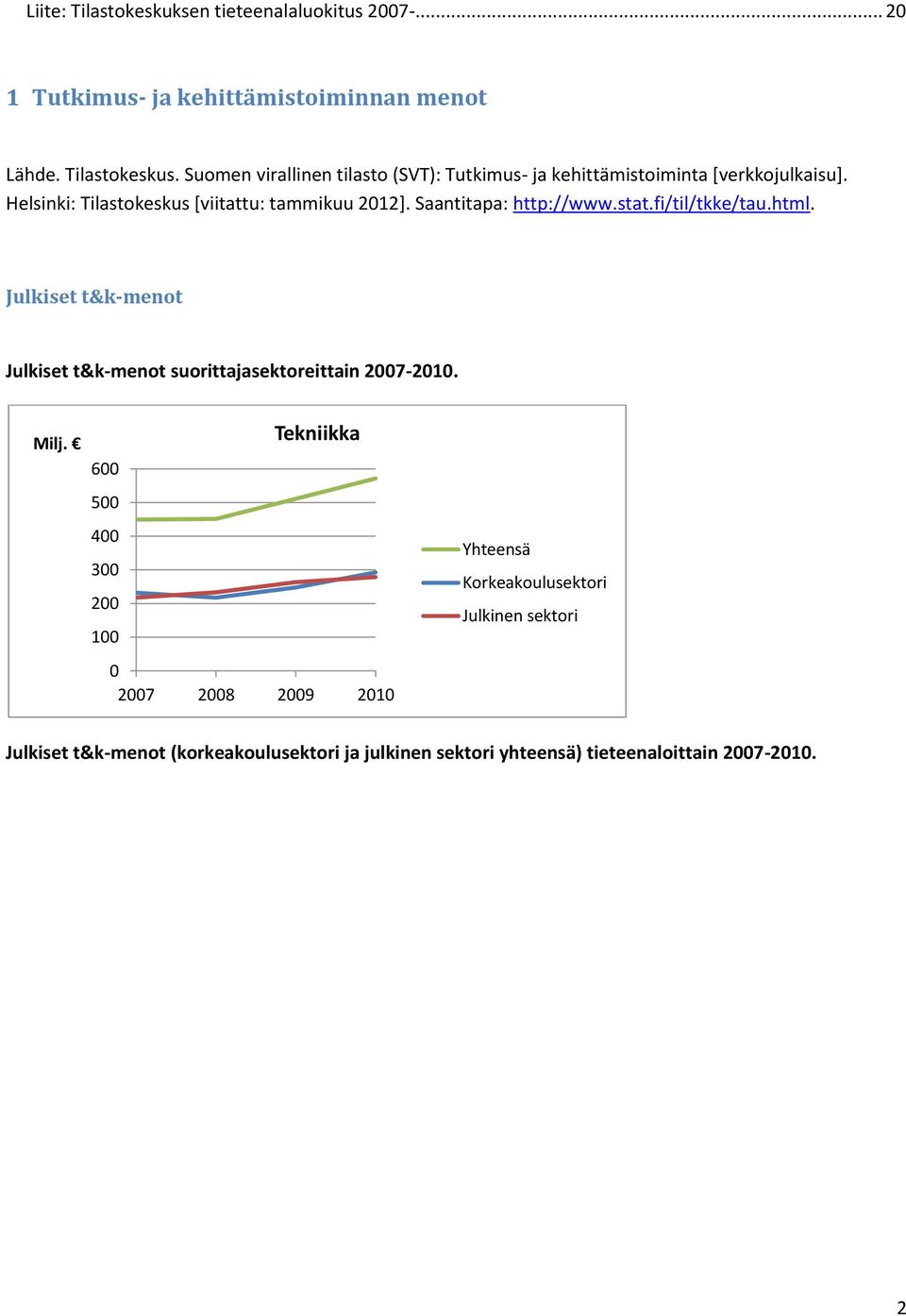 Saantitapa: http://www.stat.fi/til/tkke/tau.html. Julkiset t&k-menot Julkiset t&k-menot suorittajasektoreittain 27-21.