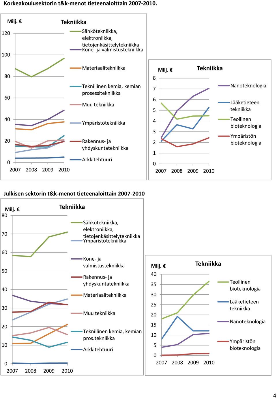 Nanoteknologia Lääketieteen tekniikka 4 2 27 28 29 21 Rakennus- ja yhdyskuntatekniikka Arkkitehtuuri 4 3 2 1 27 28 29 21 Teollinen Ympäristön Julkisen sektorin t&k-menot tieteenaloittain