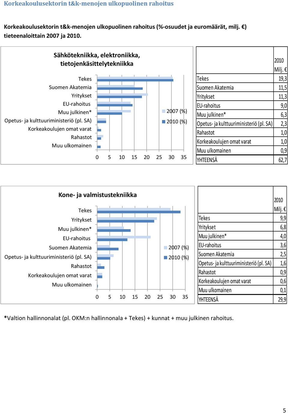 Sähkötekniikka, elektroniikka, tietojenkäsittelytekniikka 27 (%) 21 (%) 5 1 15 2 25 3 35 21 19,3 11,5 11,3 9, 6,3 2,3 1,