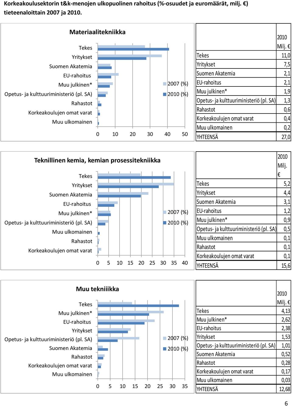 27 (%) 21 (%) 1 2 3 4 5 21 11, 7,5 2,1 2,1 1,9 1,3,6,4,2 YHTEENSÄ 27, Teknillinen kemia, kemian