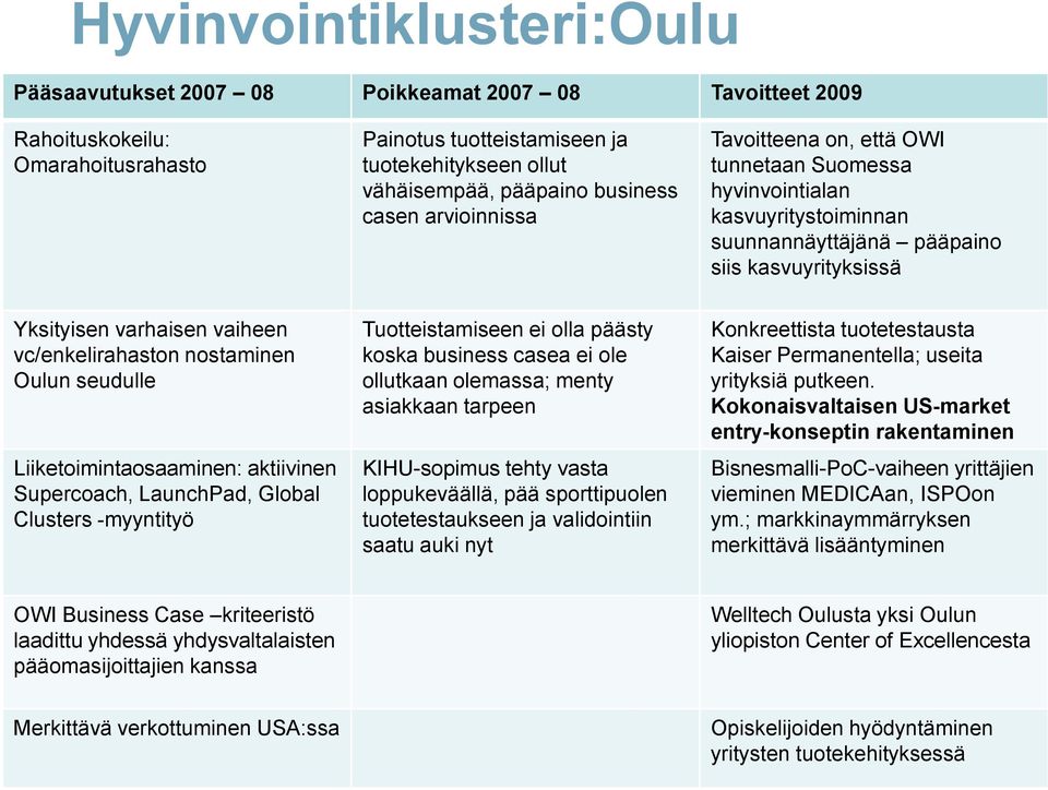 vc/enkelirahaston nostaminen Oulun seudulle Liiketoimintaosaaminen: aktiivinen Supercoach, LaunchPad, Global Clusters -myyntityö Tuotteistamiseen ei olla päästy koska business casea ei ole ollutkaan