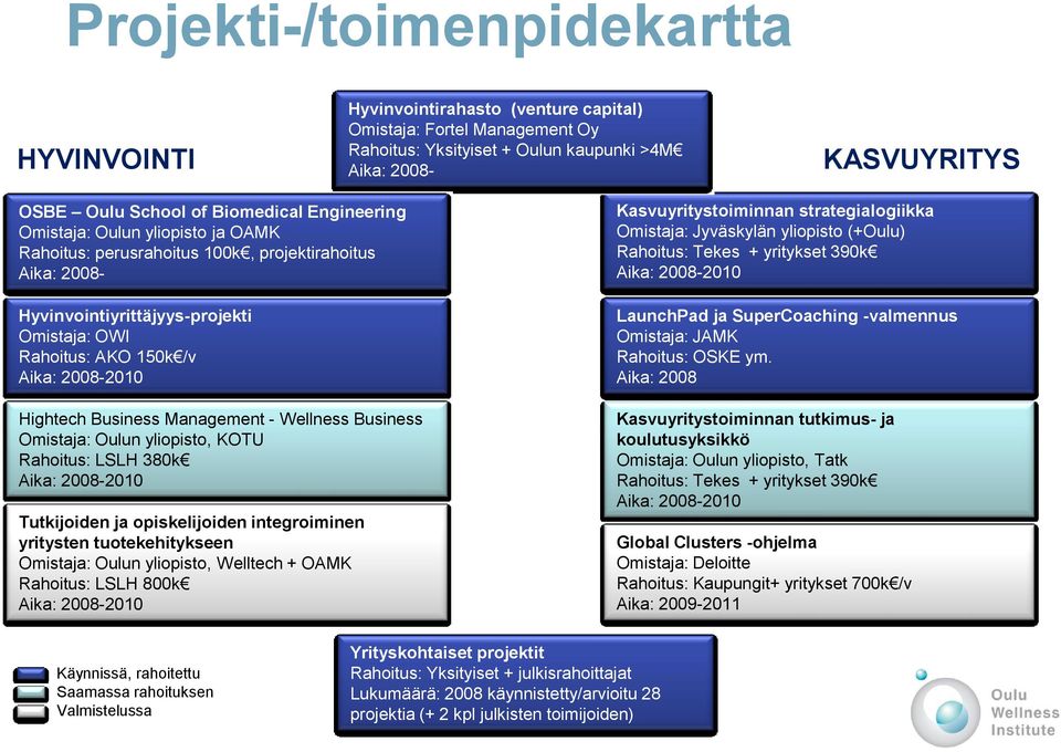 Business Management - Wellness Business Omistaja: Oulun yliopisto, KOTU Rahoitus: LSLH 380k Tutkijoiden ja opiskelijoiden integroiminen yritysten tuotekehitykseen Omistaja: Oulun yliopisto, Welltech