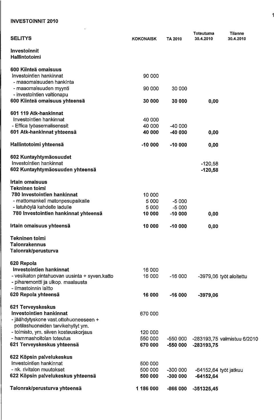 2010 Investoinnit 1-lallintotoimi 600 Kiintea omaisuus Investointien hankinnat 90 000 - maaomaisuuden hankinta - maaomaisuuden myynti 90 000 30 000 - investointien valtionapu 600 Kiintea omaisuus