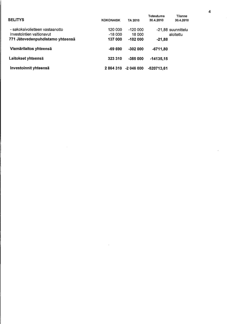 2010 4 - sakokaivolietteen vastaanotto 120 000-120 000-21,88 suunnittelu investointien