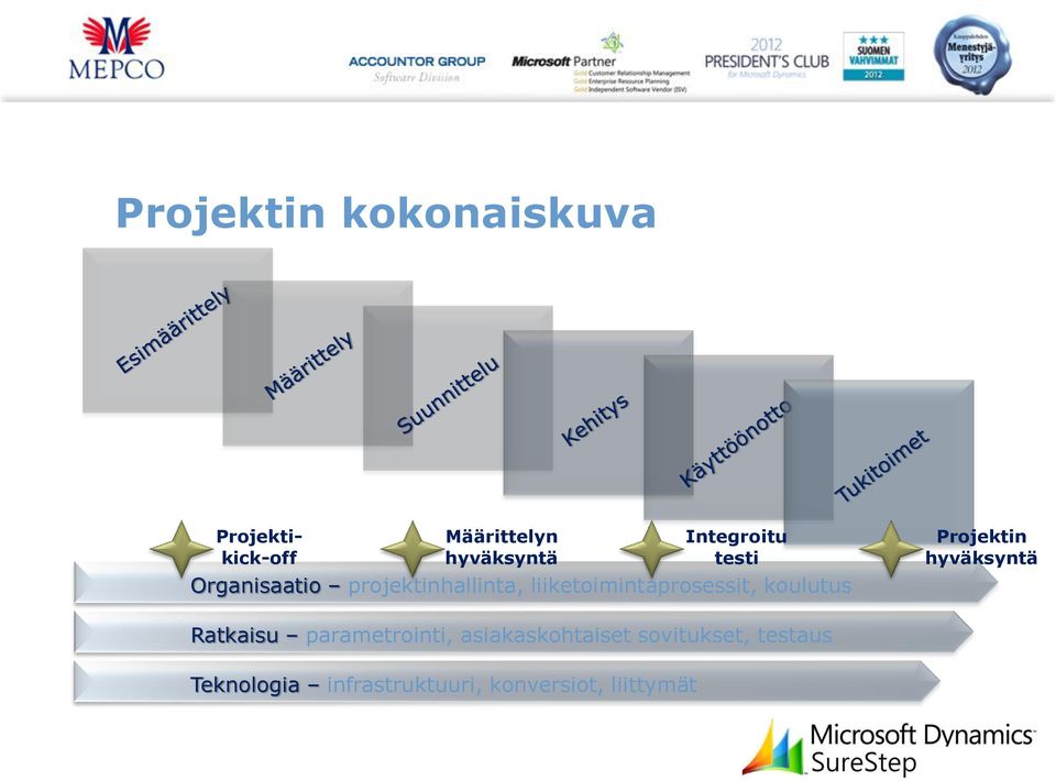 liiketoimintaprosessit, koulutus Projektin hyväksyntä Ratkaisu