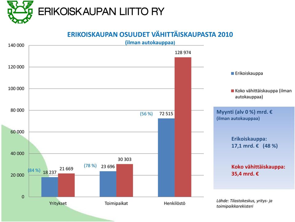 (ilman autokauppaa) 60 000 40 000 20 000 (84 %) 18 237 21 669 (78 %) 23 696 30 303 Eik Erikoiskauppa: 17,1