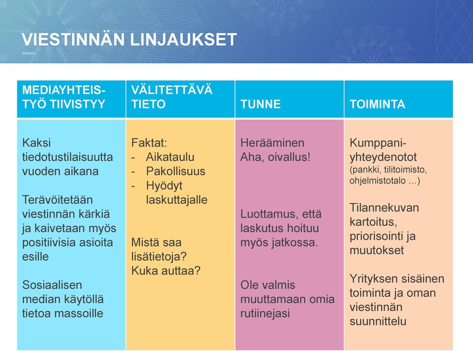 saa lisätietoja? Kuka auttaa? Herääminen Aha, oivallus! Luottamus, että laskutus hoituu myös jatkossa.