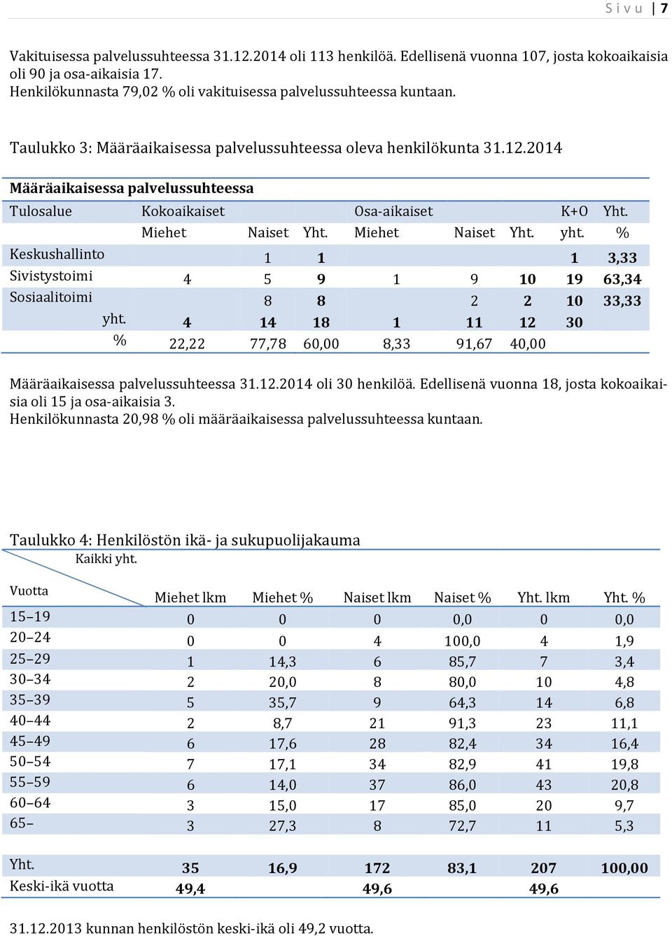 2014 Määräaikaisessa palvelussuhteessa Tulosalue Kokoaikaiset Osa-aikaiset K+O Yht. Miehet Naiset Yht. Miehet Naiset Yht. yht.