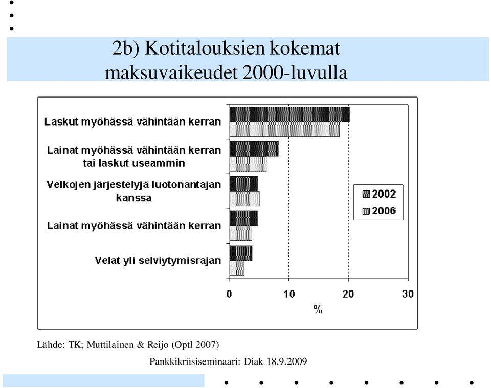 2000-luvulla Lähde: TK;