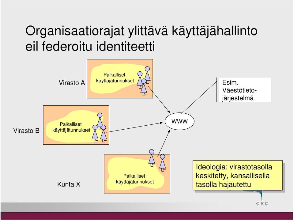 Väestötietojärjestelmä Virasto B Paikalliset käyttäjätunnukset WWW Kunta X