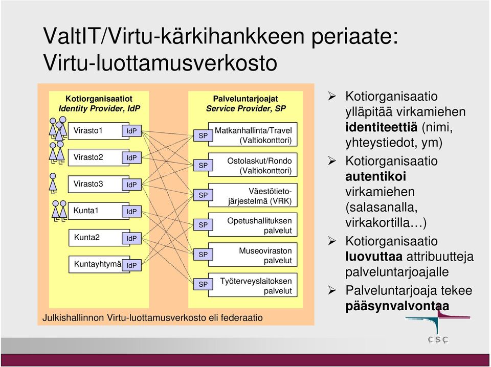 Julkishallinnon Virtu-luottamusverkosto eli federaatio SP SP SP SP SP SP Museoviraston palvelut Työterveyslaitoksen palvelut Kotiorganisaatio ylläpitää virkamiehen identiteettiä