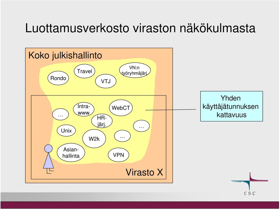 työryhmäjärj. Unix Intrawww W2k HRjärj.