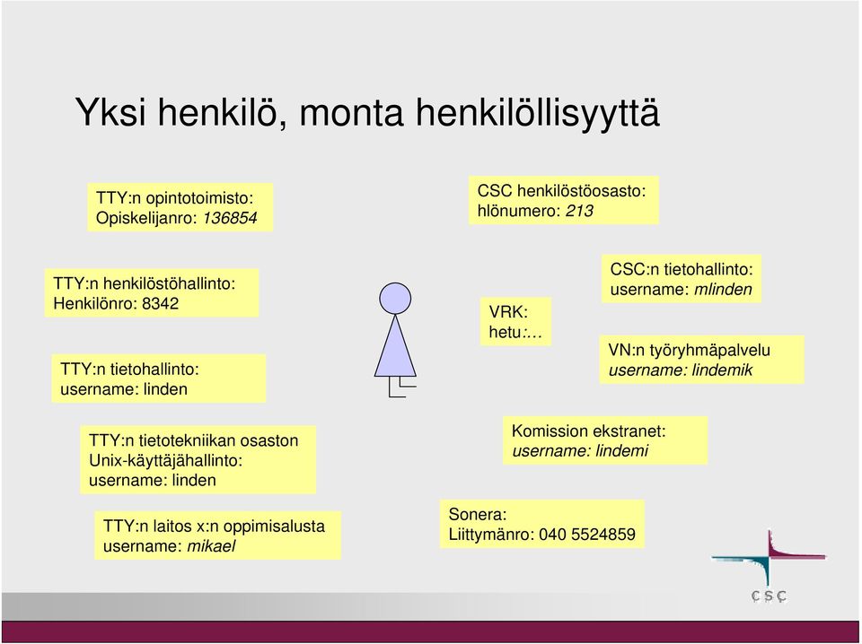 username: mlinden VN:n työryhmäpalvelu username: lindemik TTY:n tietotekniikan osaston Unix-käyttäjähallinto: username: