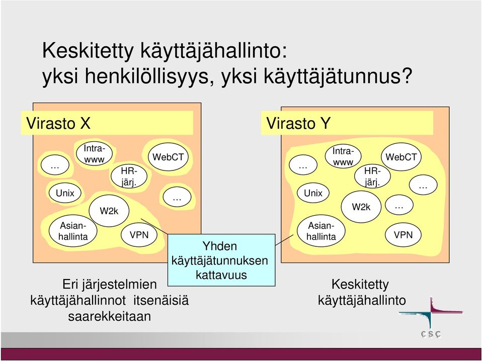 itsenäisiä saarekkeitaan Yhden käyttäjätunnuksen kattavuus Unix W2k Intrawww