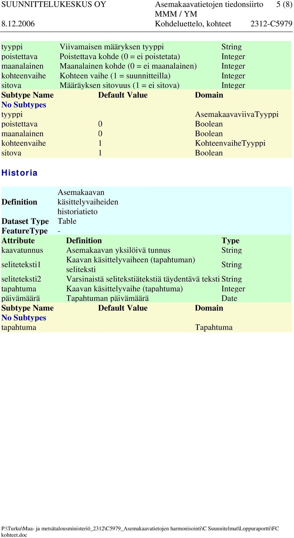 1 Boolean Historia Asemakaavan käsittelyvaiheiden historiatieto Dataset Type Table FeatureType - Attribute Type seliteteksti1 Kaavan käsittelyvaiheen (tapahtuman)