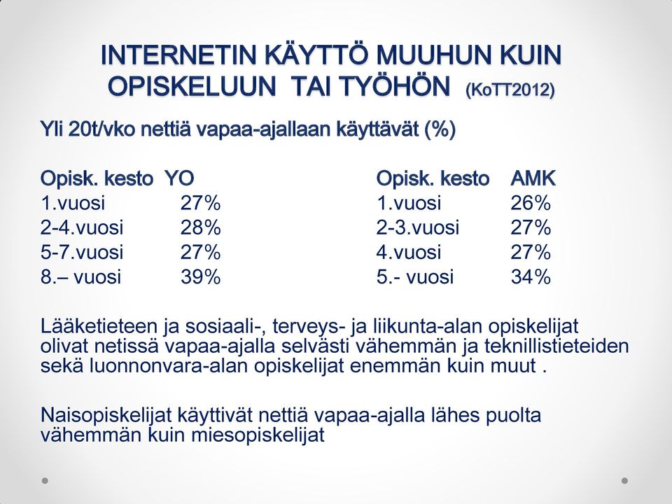 - vuosi 34% Lääketieteen ja sosiaali-, terveys- ja liikunta-alan opiskelijat olivat netissä vapaa-ajalla selvästi vähemmän ja