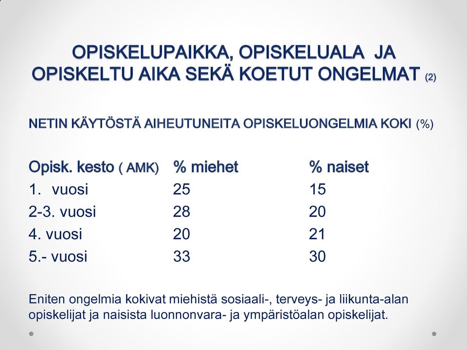 vuosi 25 15 2-3. vuosi 28 20 4. vuosi 20 21 5.