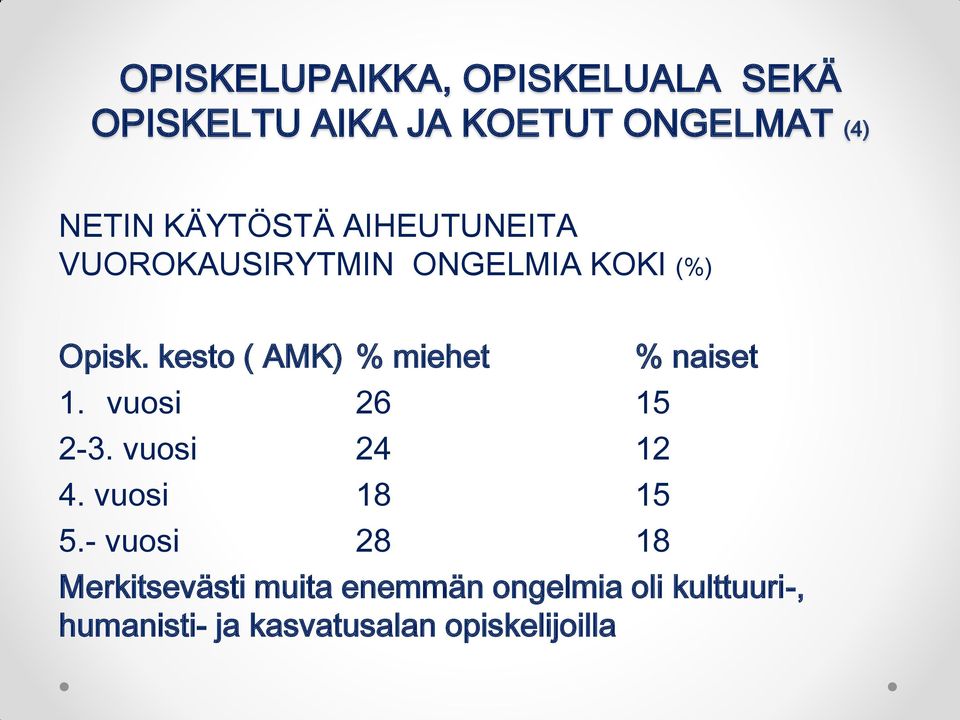 kesto ( AMK) % miehet 1. vuosi 26 15 2-3. vuosi 24 12 4. vuosi 18 15 5.