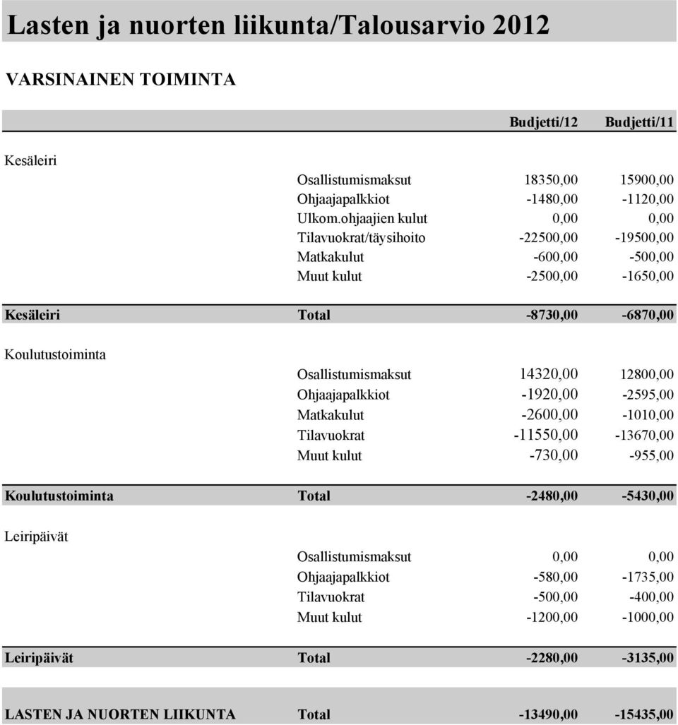 Osallistumismaksut 14320,00 12800,00 Ohjaajapalkkiot -1920,00-2595,00 Matkakulut -2600,00-1010,00 Tilavuokrat -11550,00-13670,00 Muut kulut -730,00-955,00 Koulutustoiminta Total