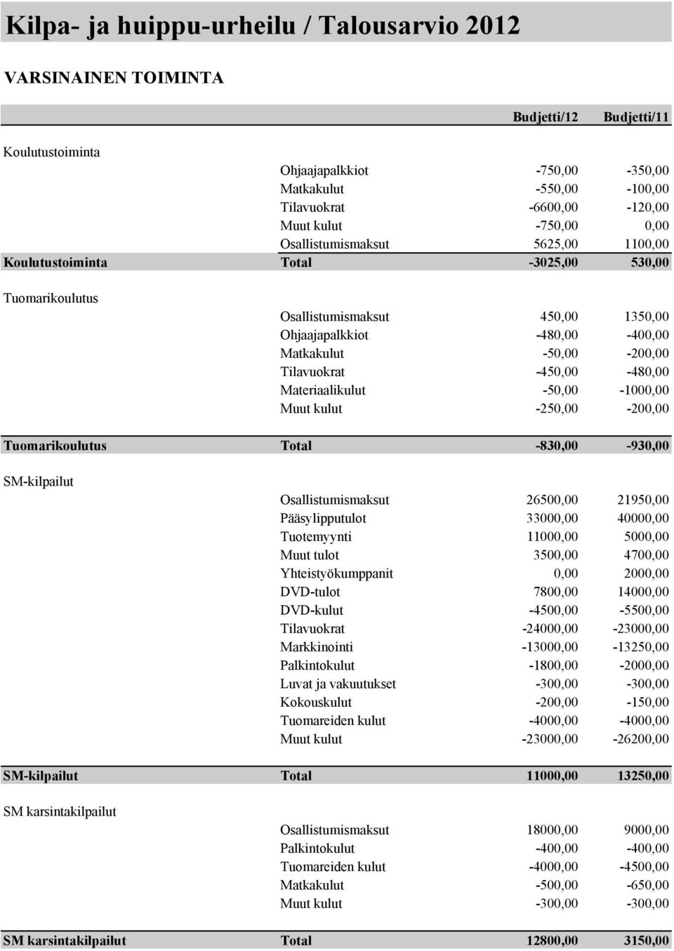 -450,00-480,00 Materiaalikulut -50,00-1000,00 Muut kulut -250,00-200,00 Tuomarikoulutus Total -830,00-930,00 SM-kilpailut Osallistumismaksut 26500,00 21950,00 Pääsylipputulot 33000,00 40000,00