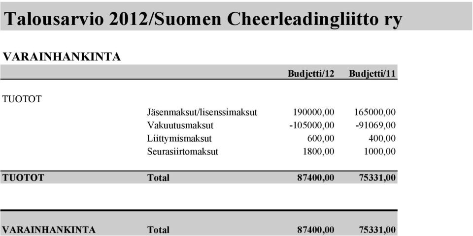 -105000,00-91069,00-96938,00 Liittymismaksut 600,00 400,00 200,00 Seurasiirtomaksut