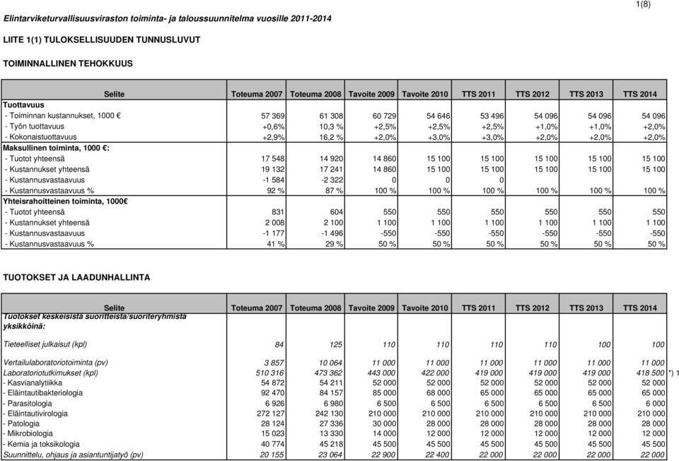 +1,0% +1,0% +2,0% - Kokonaistuottavuus +2,9% 16,2 % +2,0% +3,0% +3,0% +2,0% +2,0% +2,0% Maksullinen toiminta, 1000 : - Tuotot yhteensä 17 548 14 920 14 860 15 100 15 100 15 100 15 100 15 100 -
