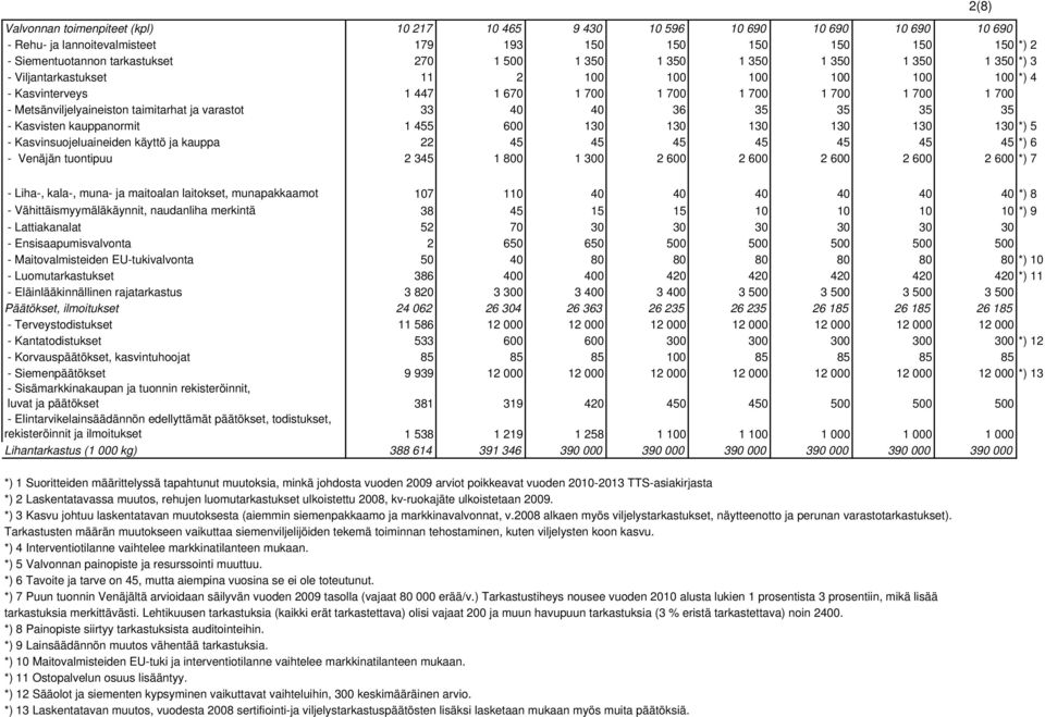 varastot 33 40 40 36 35 35 35 35 - Kasvisten kauppanormit 1 455 600 130 130 130 130 130 130 *) 5 - Kasvinsuojeluaineiden käyttö ja kauppa 22 45 45 45 45 45 45 45 *) 6 - Venäjän tuontipuu 2 345 1 800