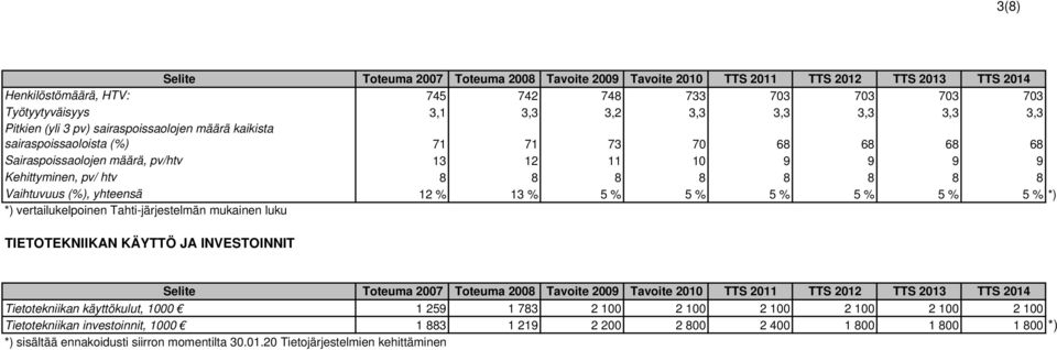 Vaihtuvuus (%), yhteensä 12 % 13 % 5 % 5 % 5 % 5 % 5 % 5 % *) *) vertailukelpoinen Tahti-järjestelmän mukainen luku TIETOTEKNIIKAN KÄYTTÖ JA INVESTOINNIT Selite Toteuma 2007 Toteuma 2008 Tavoite 2009