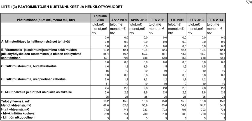 Muut palvelut ja tuotteet ulkoisille asiakkaille Tulot yhteensä, m Menot yhteensä, m Htv:t yhteensä, m - htv-kiintiöön kuuluva - kiintiön ulkopuolinen Toteuma 2008 Arvio 2009 Arvio 2010 TTS 2011 TTS