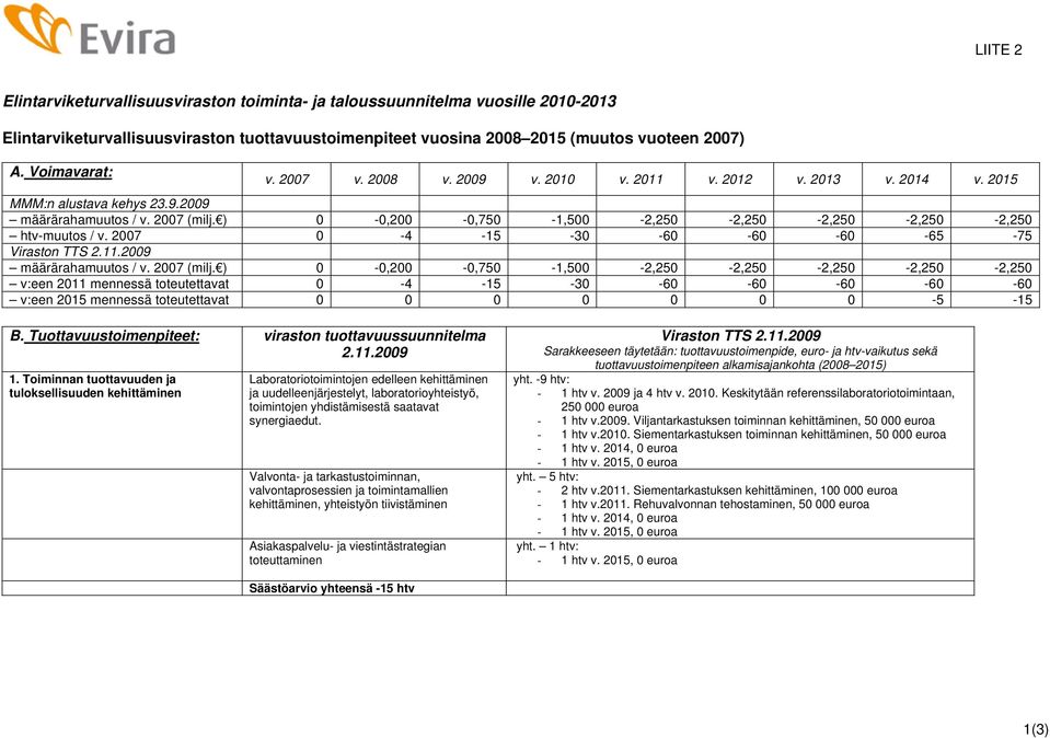 ) 0-0,200-0,750-1,500-2,250-2,250-2,250-2,250-2,250 htv-muutos / v. 2007 0-4 -15-30 -60-60 -60-65 -75 Viraston TTS 2.11.2009 määrärahamuutos / v. 2007 (milj.