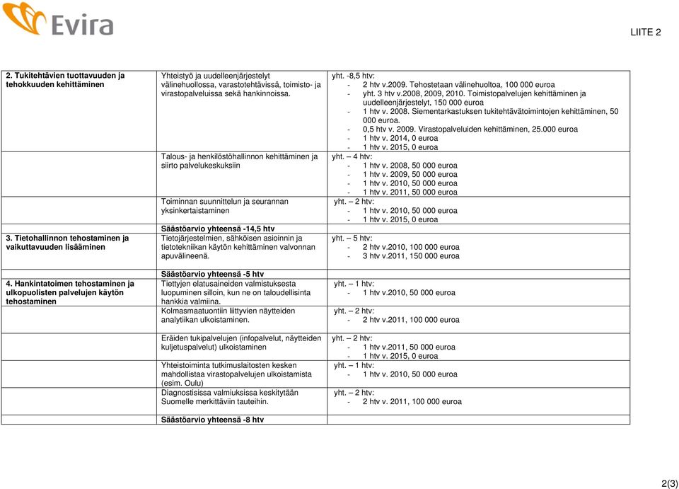 Talous- ja henkilöstöhallinnon kehittäminen ja siirto palvelukeskuksiin Toiminnan suunnittelun ja seurannan yksinkertaistaminen Säästöarvio yhteensä -14,5 htv Tietojärjestelmien, sähköisen asioinnin
