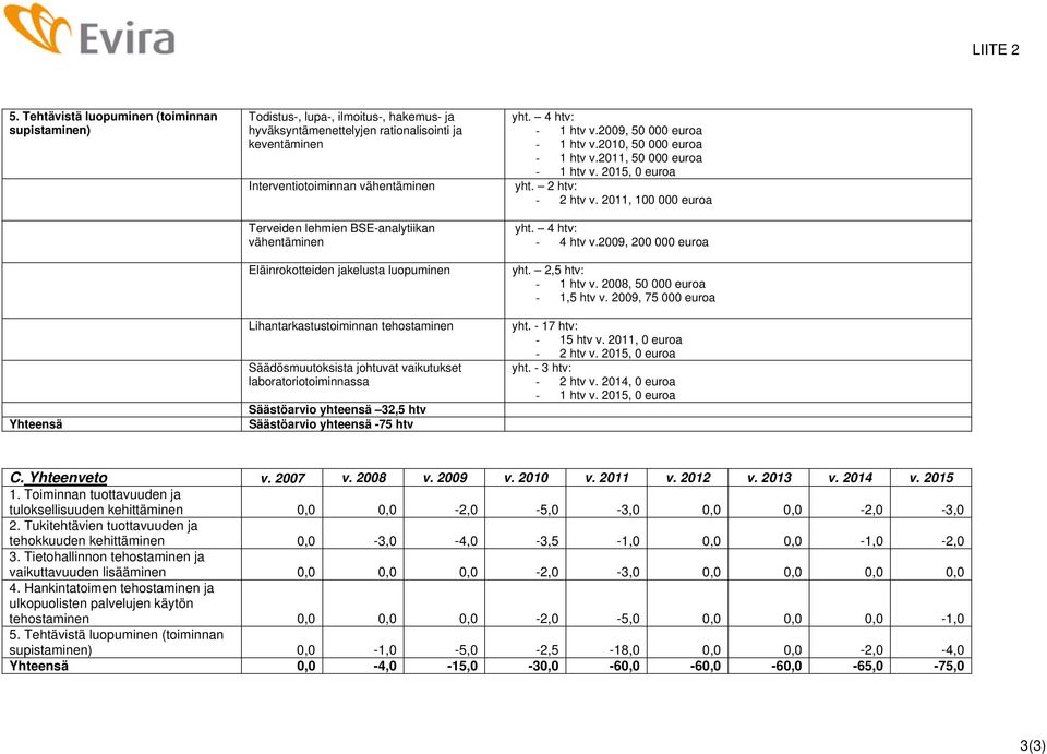 BSE-analytiikan vähentäminen Eläinrokotteiden jakelusta luopuminen yht. 4 htv: - 1 htv v.2009, 50 000 euroa - 1 htv v.2010, 50 000 euroa - 1 htv v.2011, 50 000 euroa - 1 htv v. 2015, 0 euroa yht.