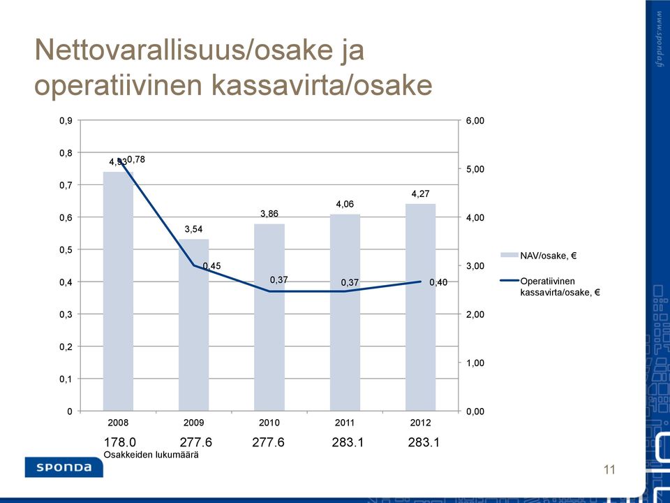 0,4 0,37 0,37 0,40 Operatiivinen kassavirta/osake, 0,3 2,00 0,2 1,00 0,1 0