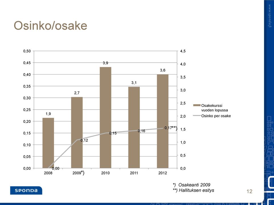 vuoden lopussa Osinko per osake 0,10 0,12 1,0 0,05 0,5 0,00 0,00