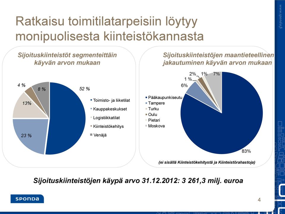 ja liiketilat Kauppakeskukset Logistiikkatilat Kiinteistökehitys Pääkaupunkiseutu Tampere Turku Oulu Pietari Moskova 23 %