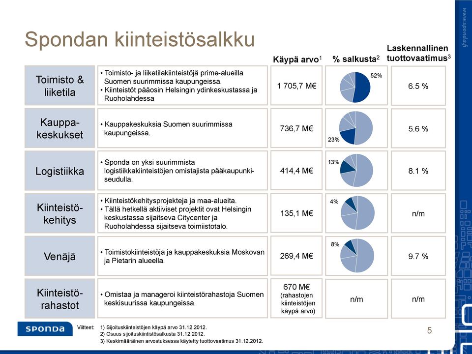 6 % Logistiikka Sponda on yksi suurimmista logistiikkakiinteistöjen omistajista pääkaupunkiseudulla. 414,4 M 13% 8.1 % Kiinteistökehitys Kiinteistökehitysprojekteja ja maa-alueita.