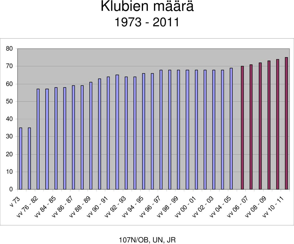 määrä 1973 2011 92 93 94 95 96 97